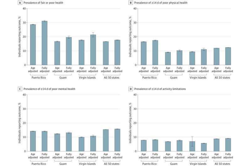 Adjusted health-related quality of life outcomes for 3 U.S. territories and 50 states, behavioral risk factor surveillance system 2021 to 2022. Credit: JAMA Network Open (2025). DOI: 10.1001/jamanetworkopen.2025.5646 Study demonstrates health disparities in US territories