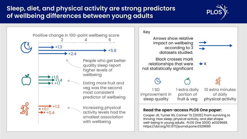 Good sleep quality might be key for better mental wellbeing in young adults